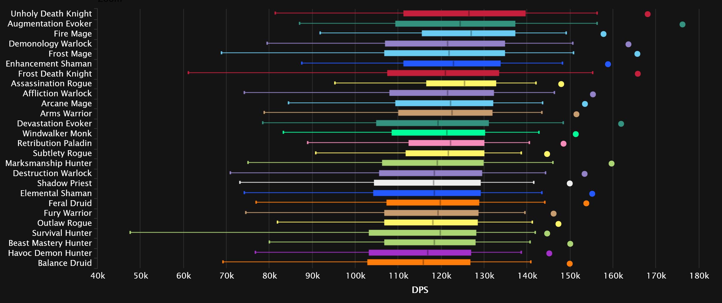 2023-11-06 19_25_03-DPS Damage Statistics - Mythic Aberrus, the Shadowed Crucible _ Warcraft Logs — .jpg